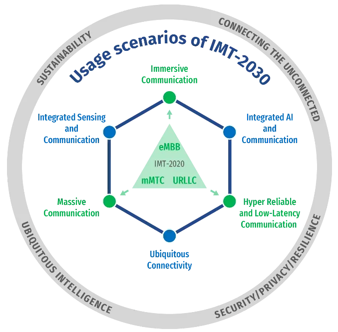 The Radio Department of the International Telecommunication Union has released the 6G framework and overall goal proposal.